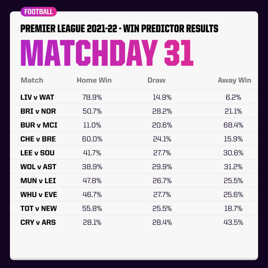 Premier League Predictions | The Analyst
