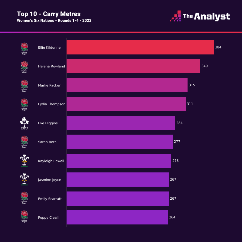 Player - Carry Metres (The Analyst)