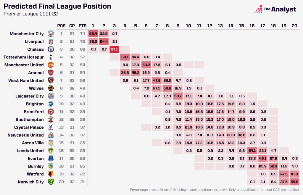 Premier League Season Predictions