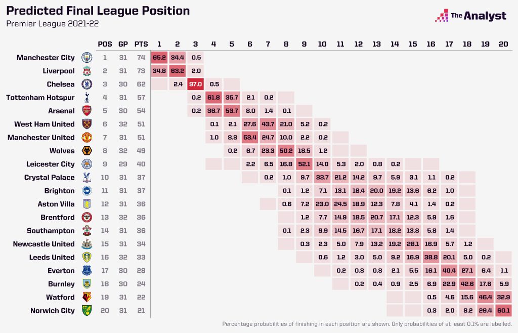 Premier League season predictions