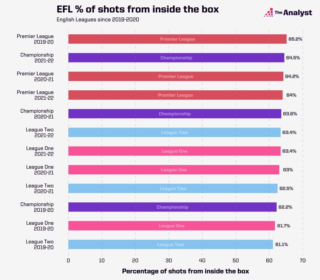 Premier League shots inside boxPremier League shots inside box