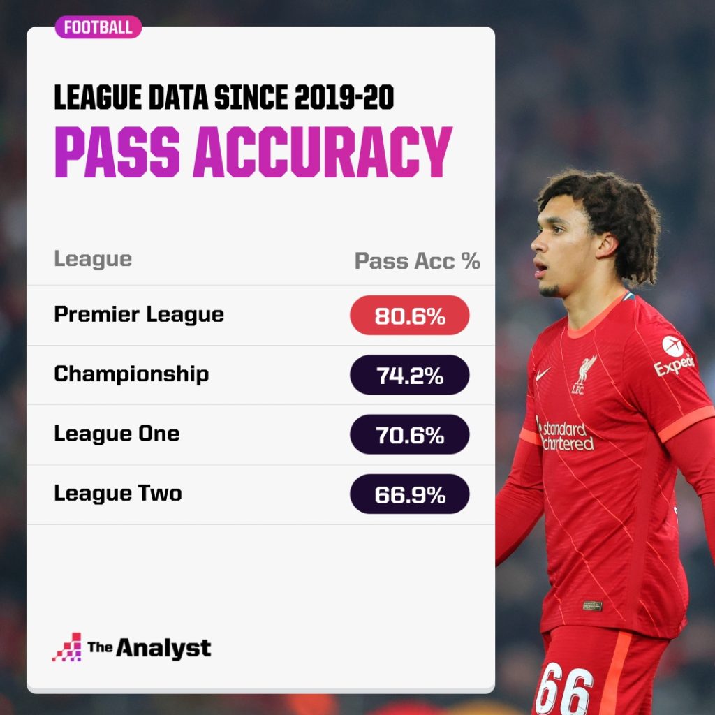 Premier League vs. EFL Passing Accuracy