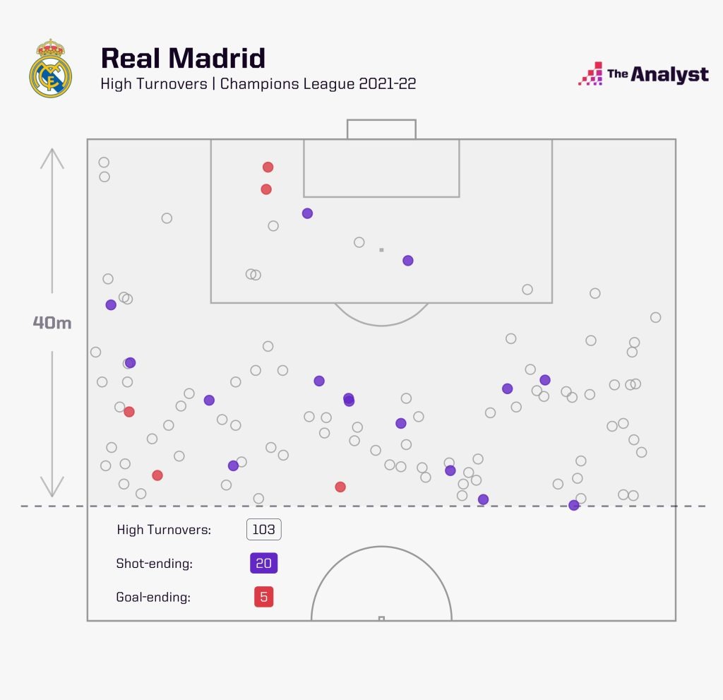 Real Madrid High Turnovers