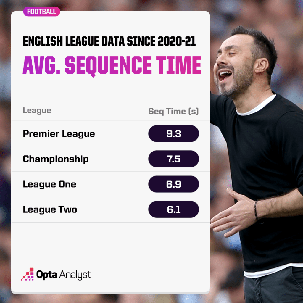 Sequence Time by League - England