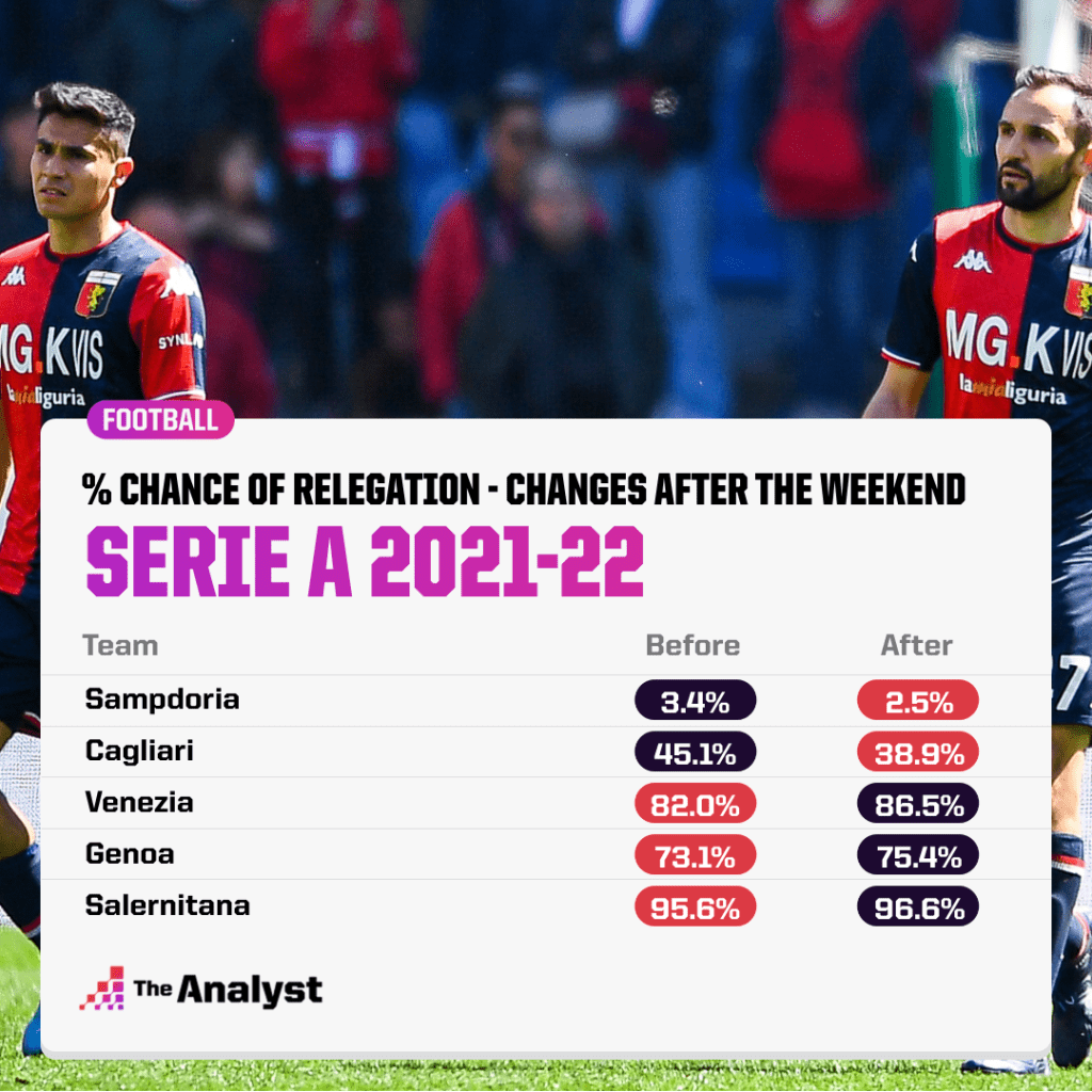Serie A relegation predictions