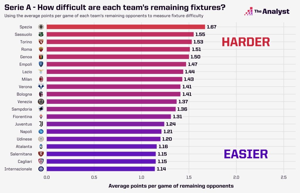 Serie A fixture difficulty