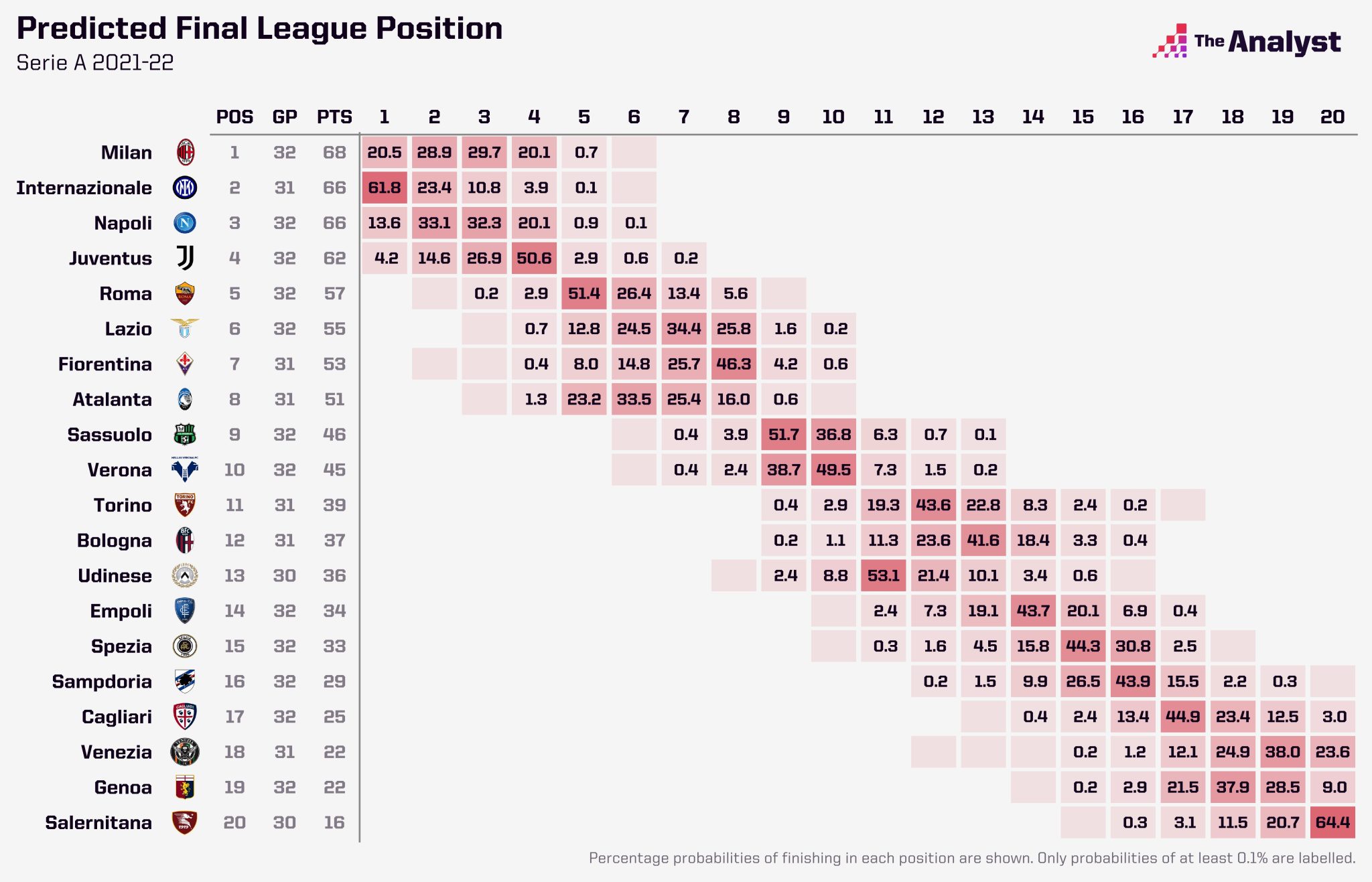 Serie a standings.