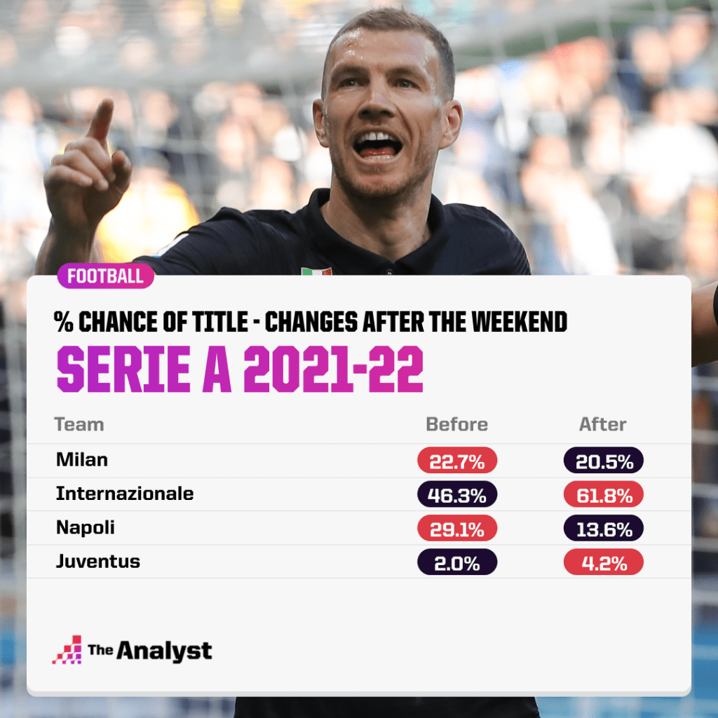 Serie A title predictions