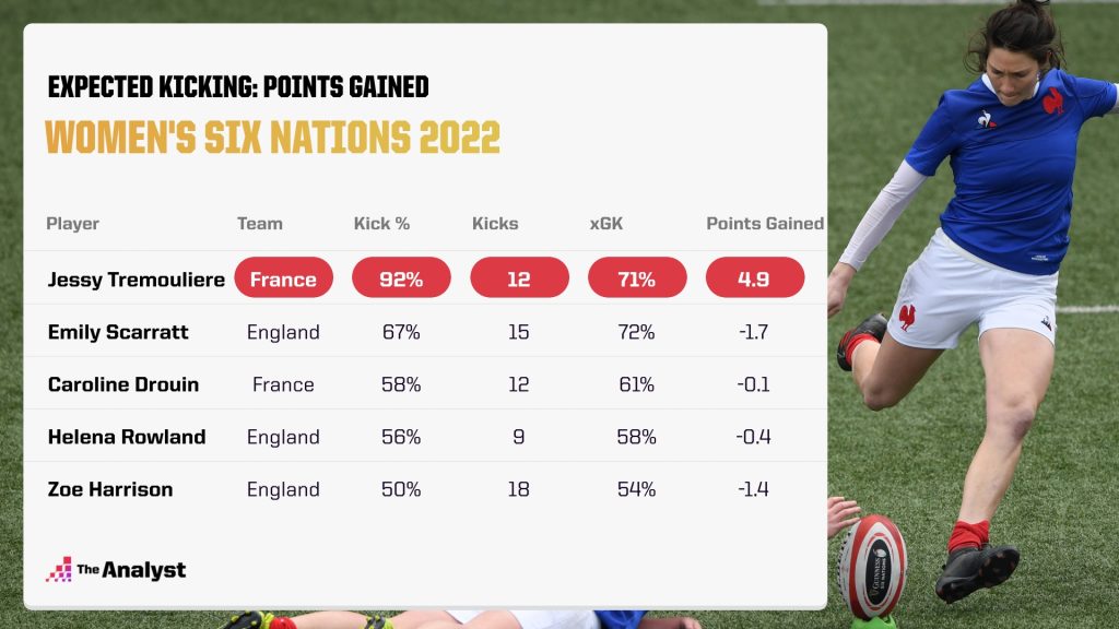 Six Nations - Expected Kicking, points gained