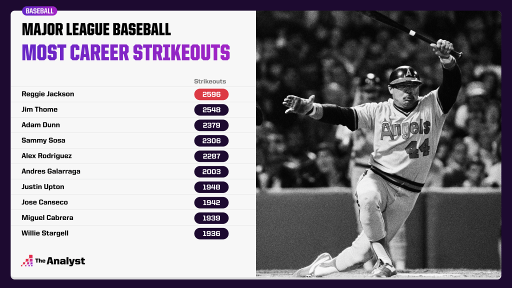 most career strikeouts