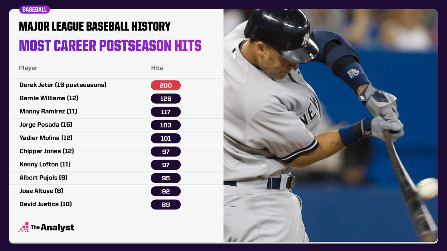 Locked In The Most Hits in a Game, Season and Career in MLB History