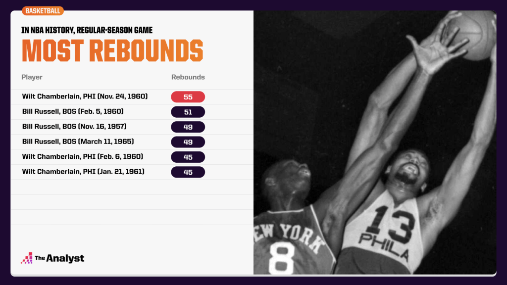 most rebounds in a regular-season game in NBA history