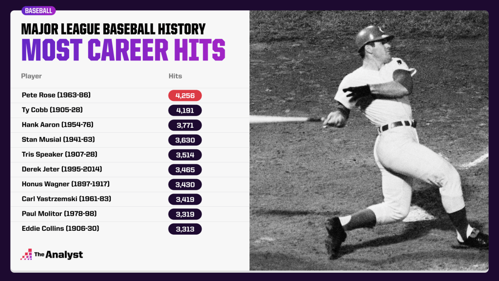 most career hits 