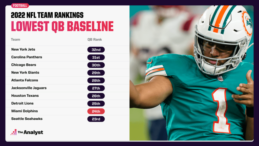 Evaluating which NFL teams are best set up for the 2022 offseason, NFL  News, Rankings and Statistics