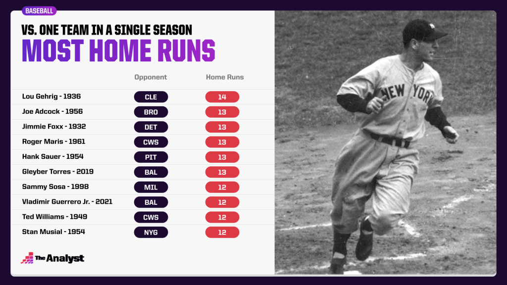 home runs vs. a team in a single season