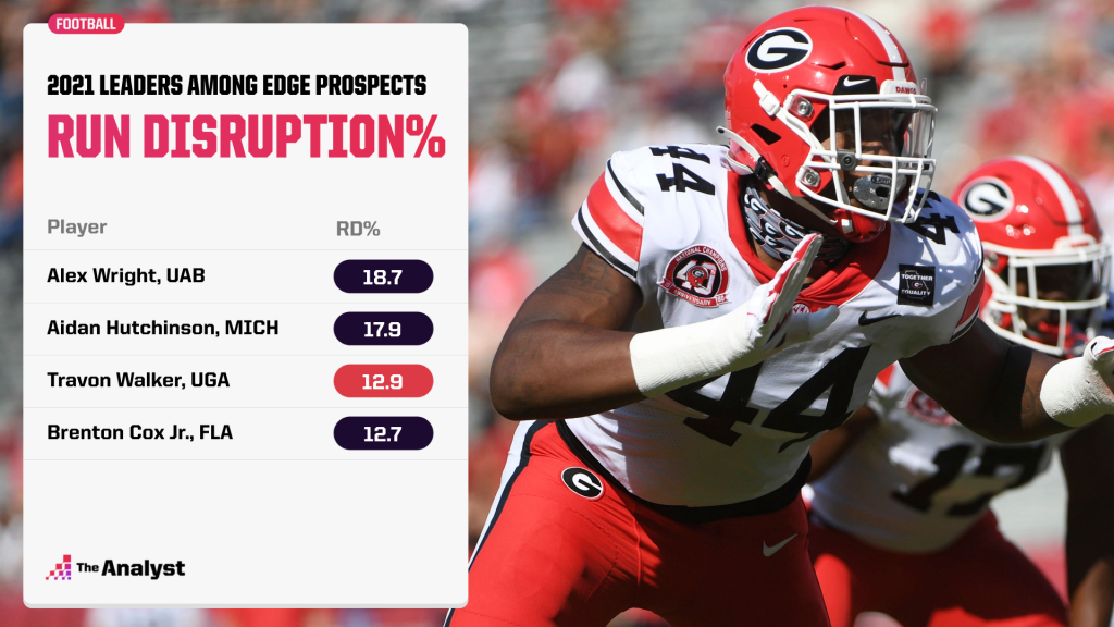 run disruption rate rankings for top 2022 NFL Draft edge prospects