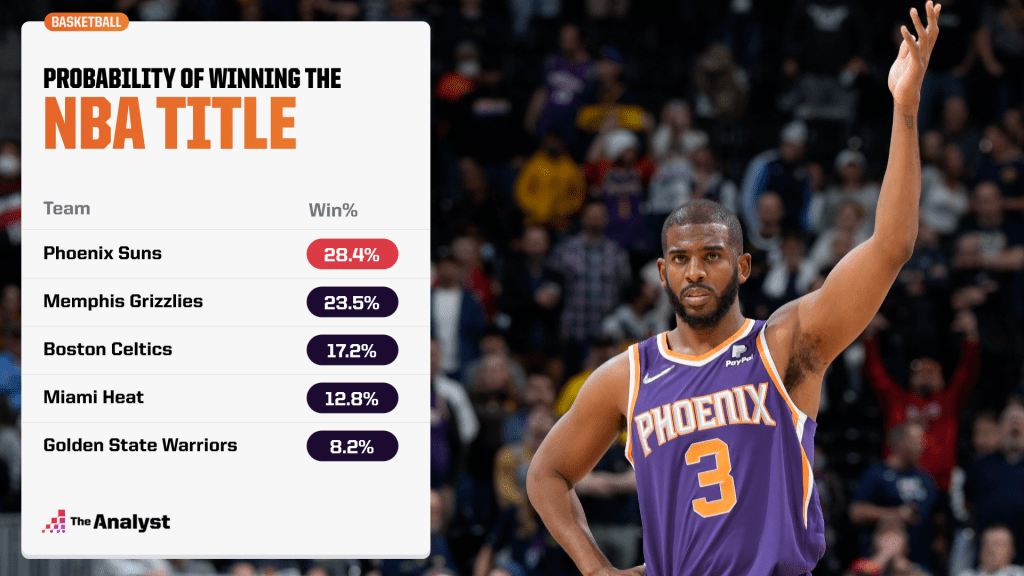 probability of winning the NBA title