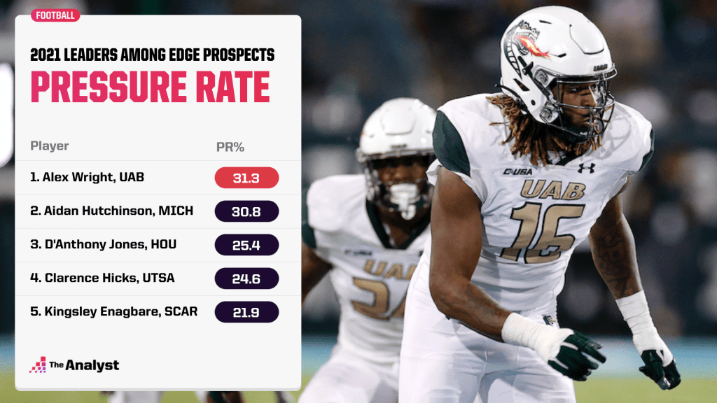 pressure rate rankings for top 2022 NFL Draft pass rush prospects