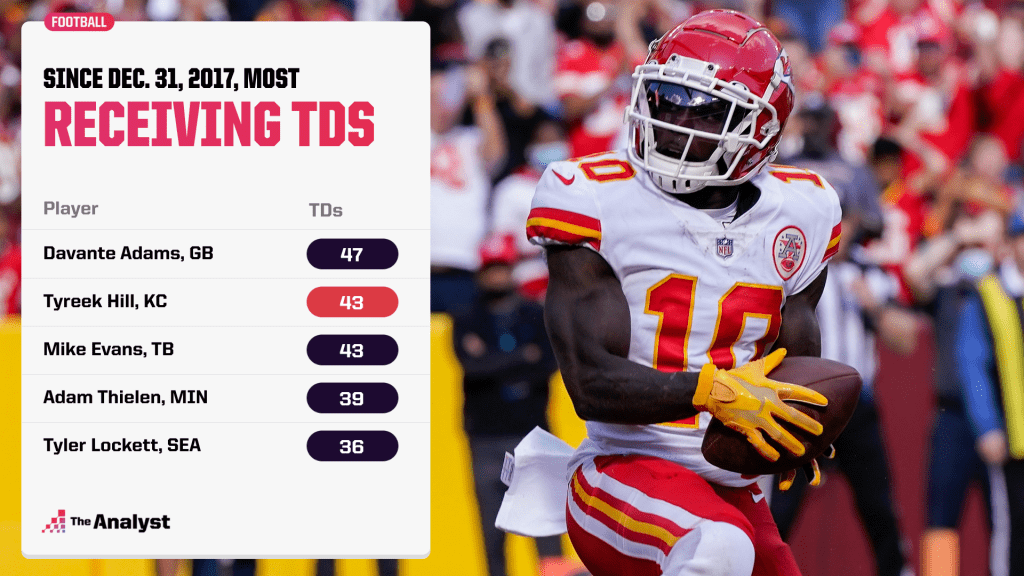 most TDs since 2017