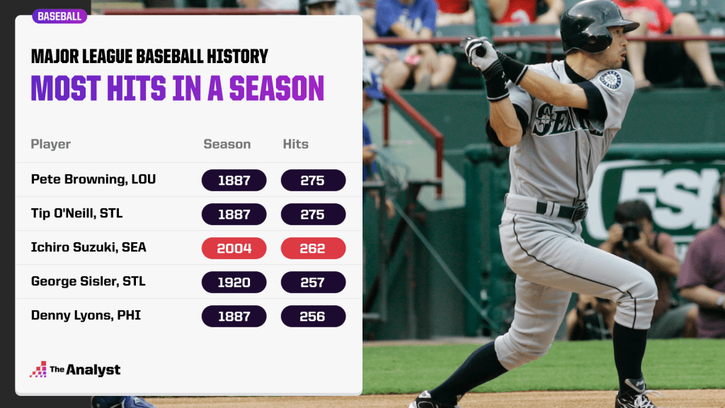 most hits in a season