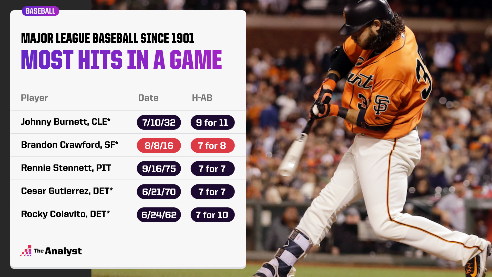 Locked In The Most Hits in a Game, Season and Career in MLB History