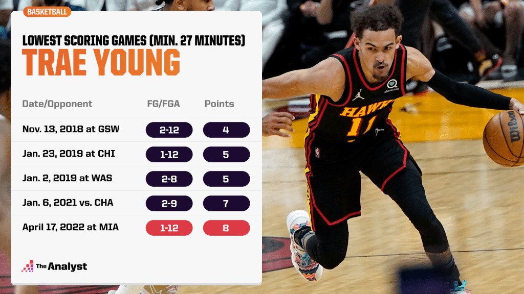 trae young lowest scoring games