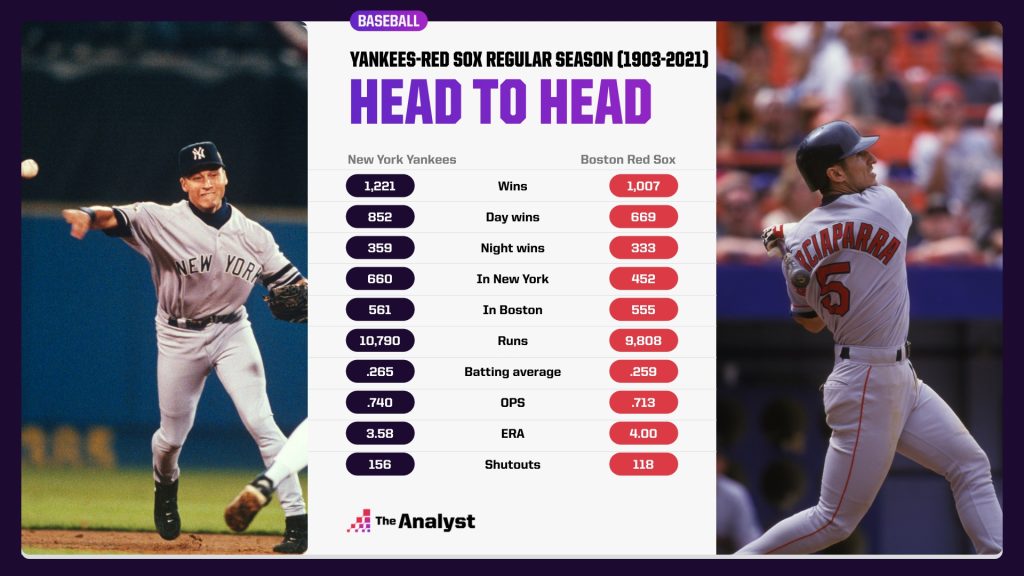 Yankees Red Sox Regular Season Head to Head