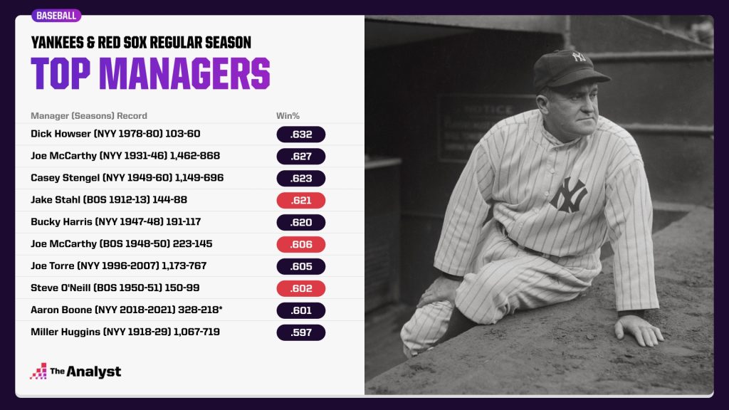Yankees Red Sox Regular Season Managers