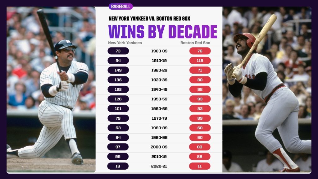 Yankees Red Sox Wins by Decade