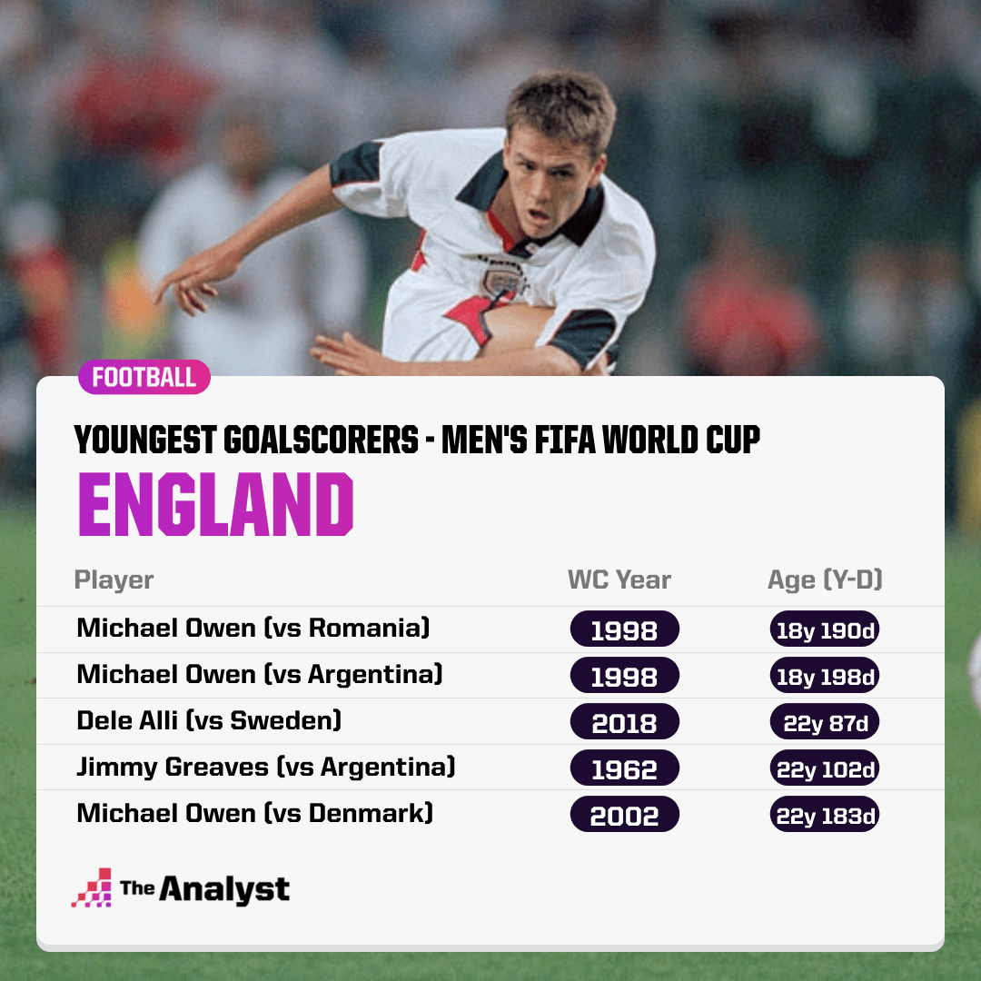 The Youngest Players to Score at a World Cup The Analyst