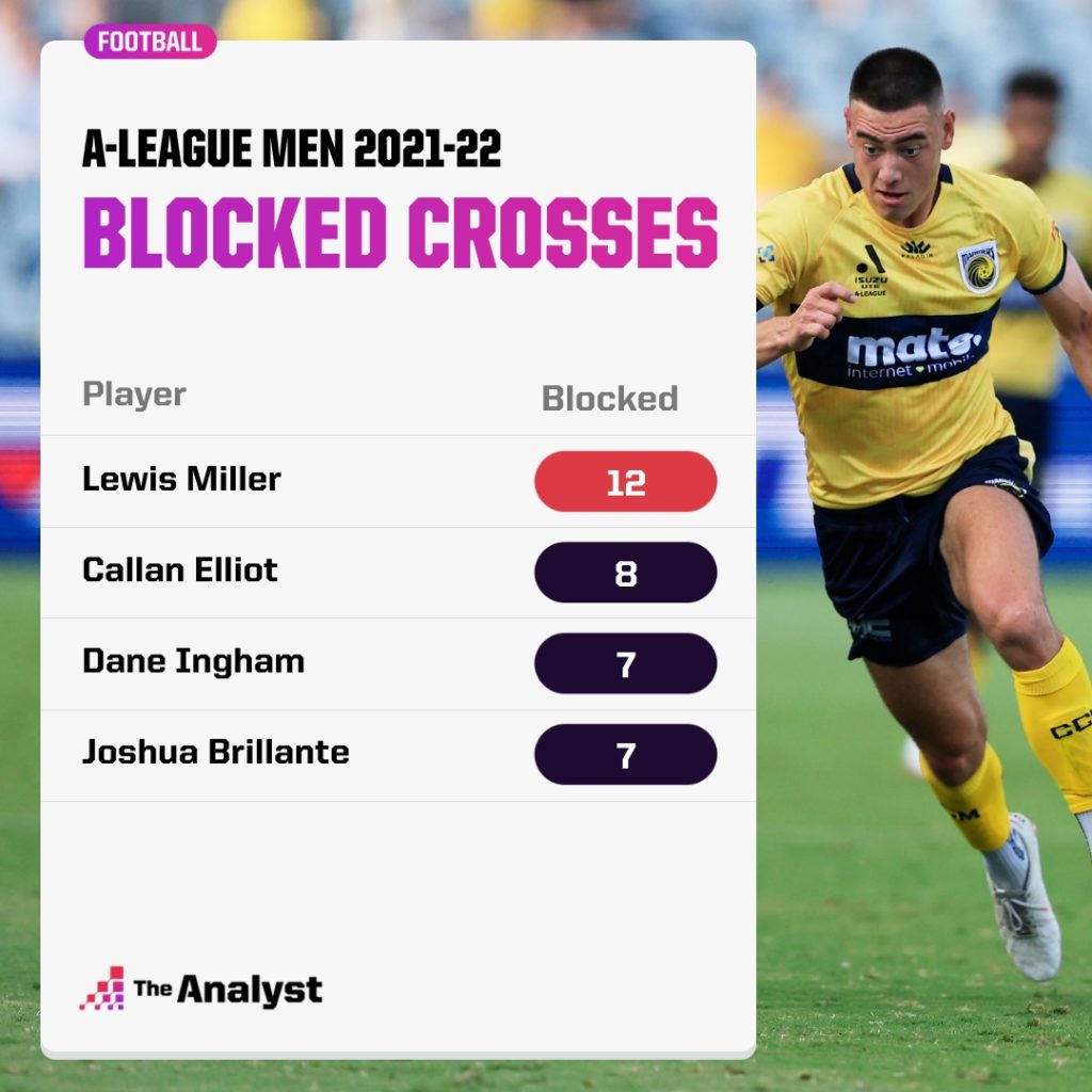 A-League men most blocked crosses