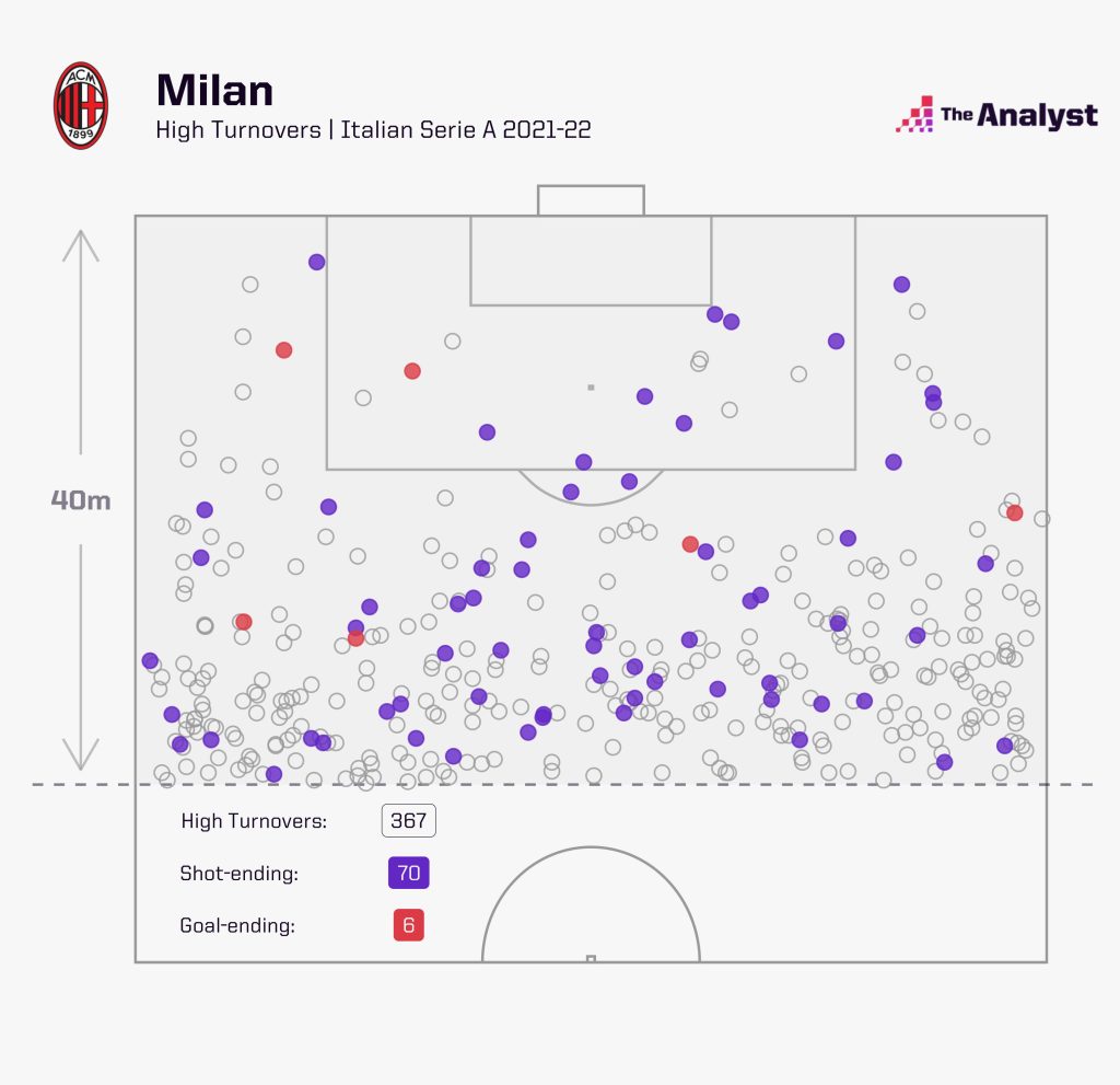 AC Milan - High Turnovers Serie A