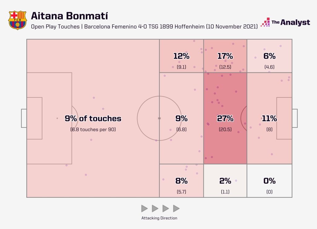 Aitana Bonmati Touch Map v Hoffenheim