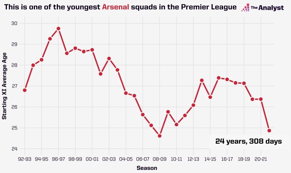 Arsenal Average Age end of 2021-22