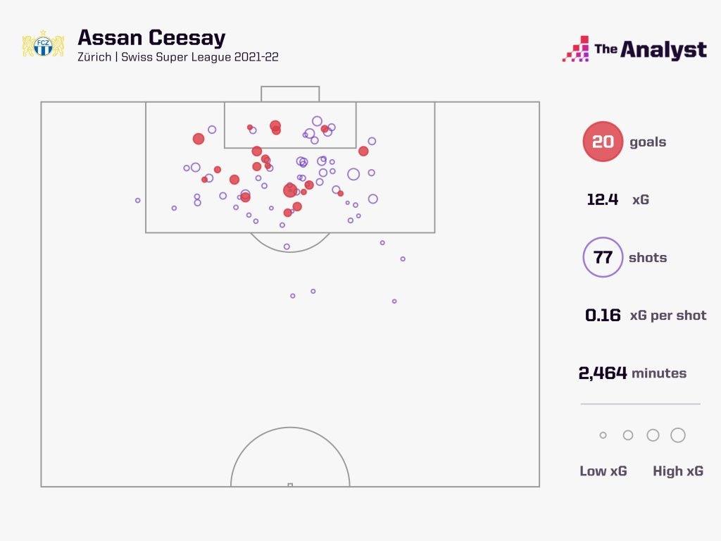 Assan Ceesay Goals