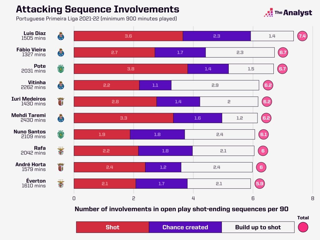Attacking Sequence Involvements Portugal