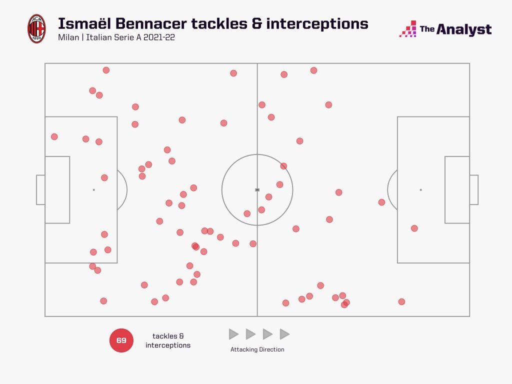 Benacer tackles and interceptions 2021-22