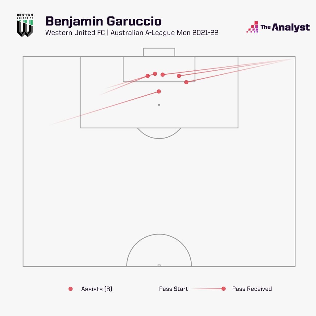 Benjamin Garuccio assists A-League 2021-22