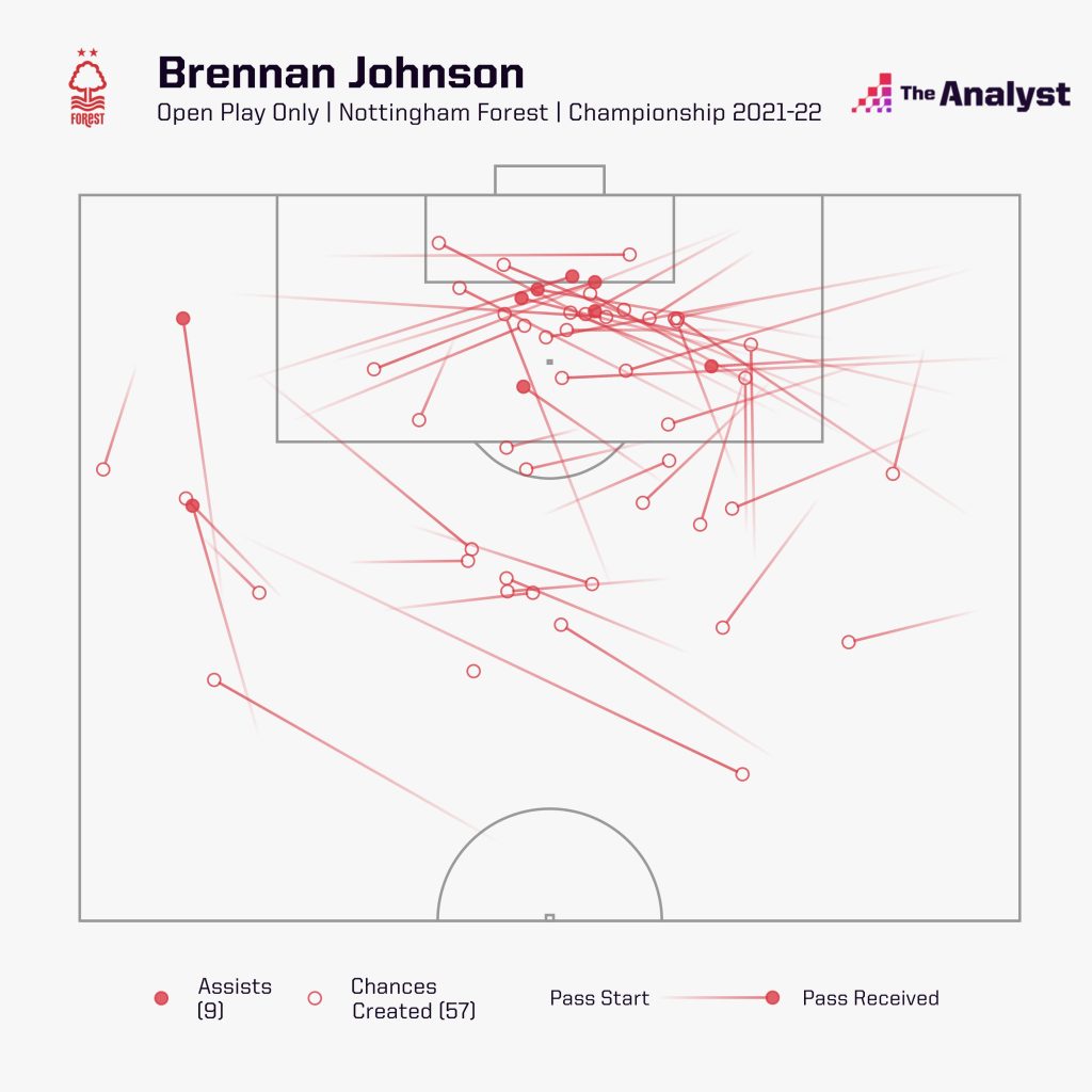 Brennan Johnson Nottingham Forest 2021-22