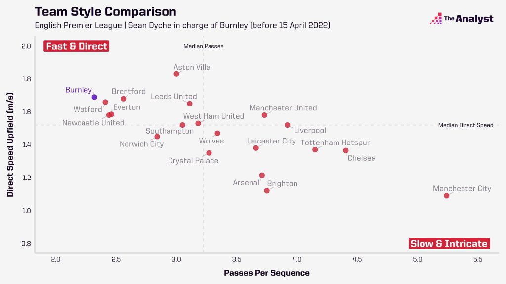 Burnley's style under Dyche in PL 2021-22