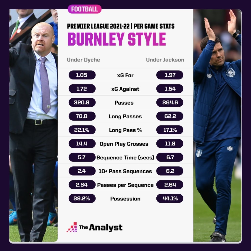 Burnley's Style under Jackson vs. Dyche