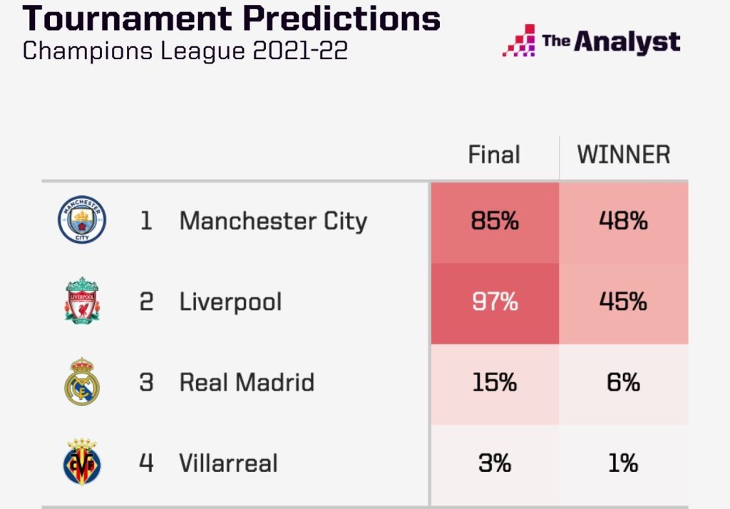 Champions League Semifinals Second Leg Predictions