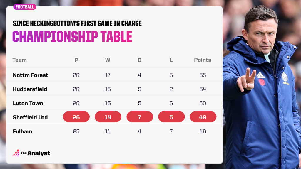 Championship Table since Heckingbottom arrived
