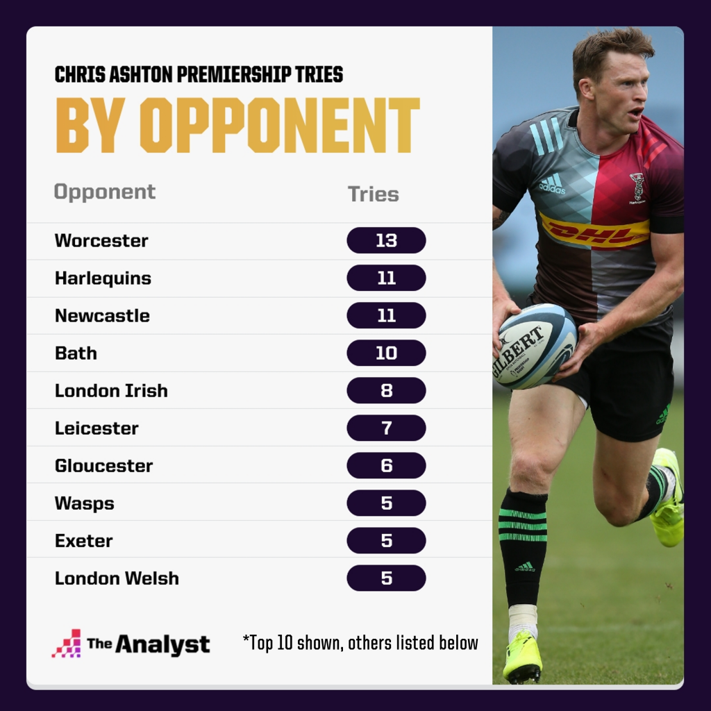 Chris Ashton favourite opponents