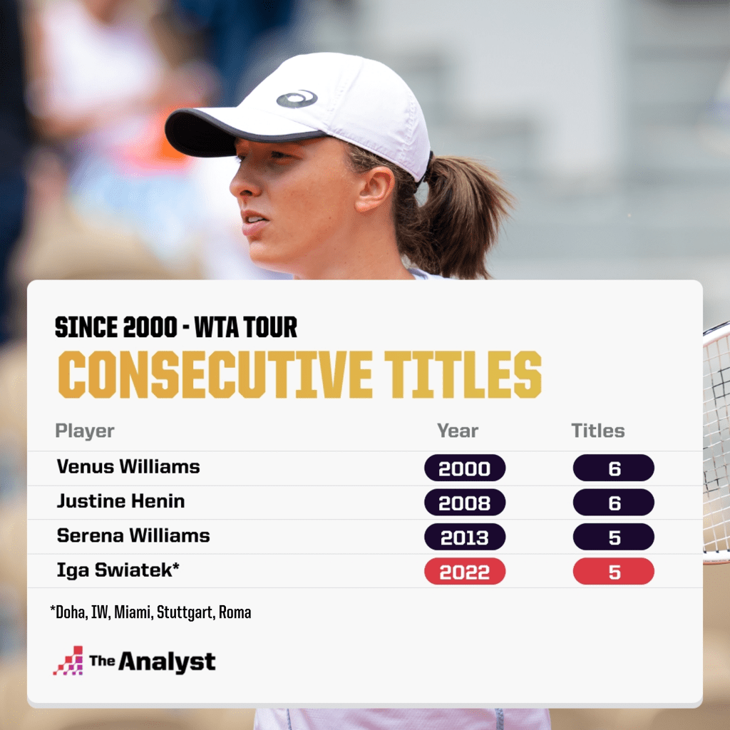Consecutive titles WTA