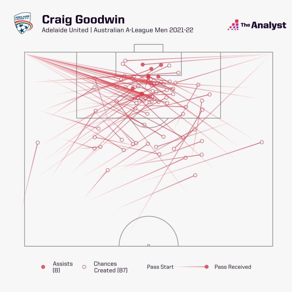 Craig Coodwin Chances Created 2021-22 A League