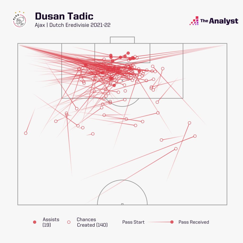Dusan Tadic TOTS