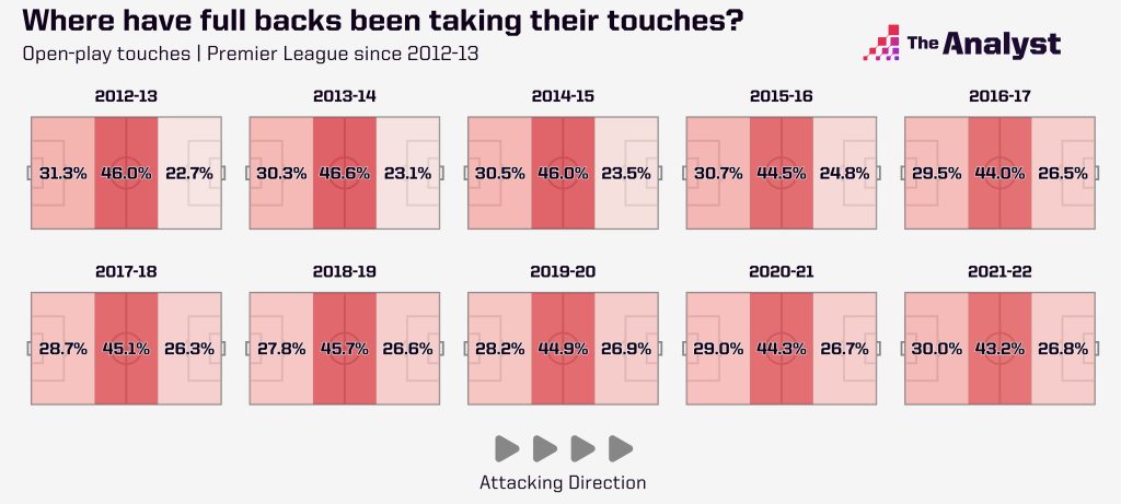 full_back_touches_thirds_since_2012