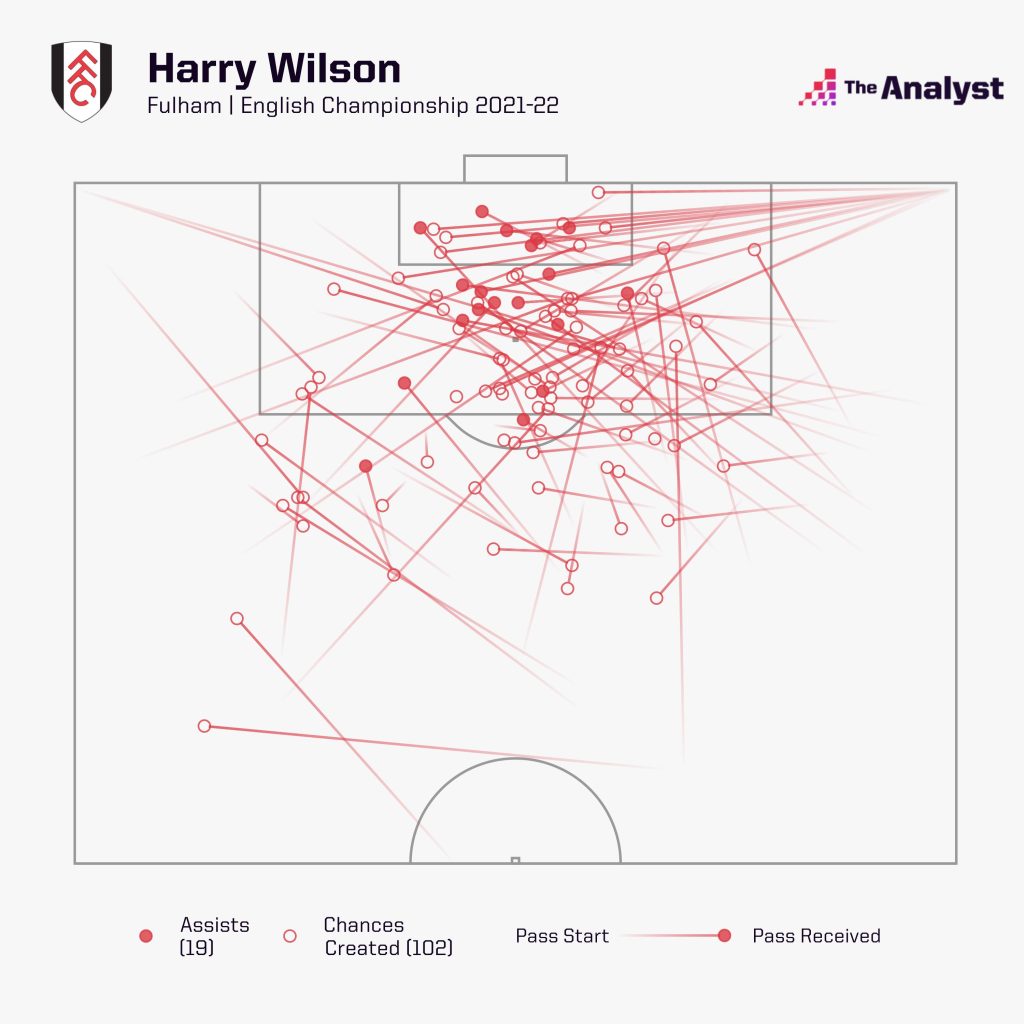 Harry Wilson assists