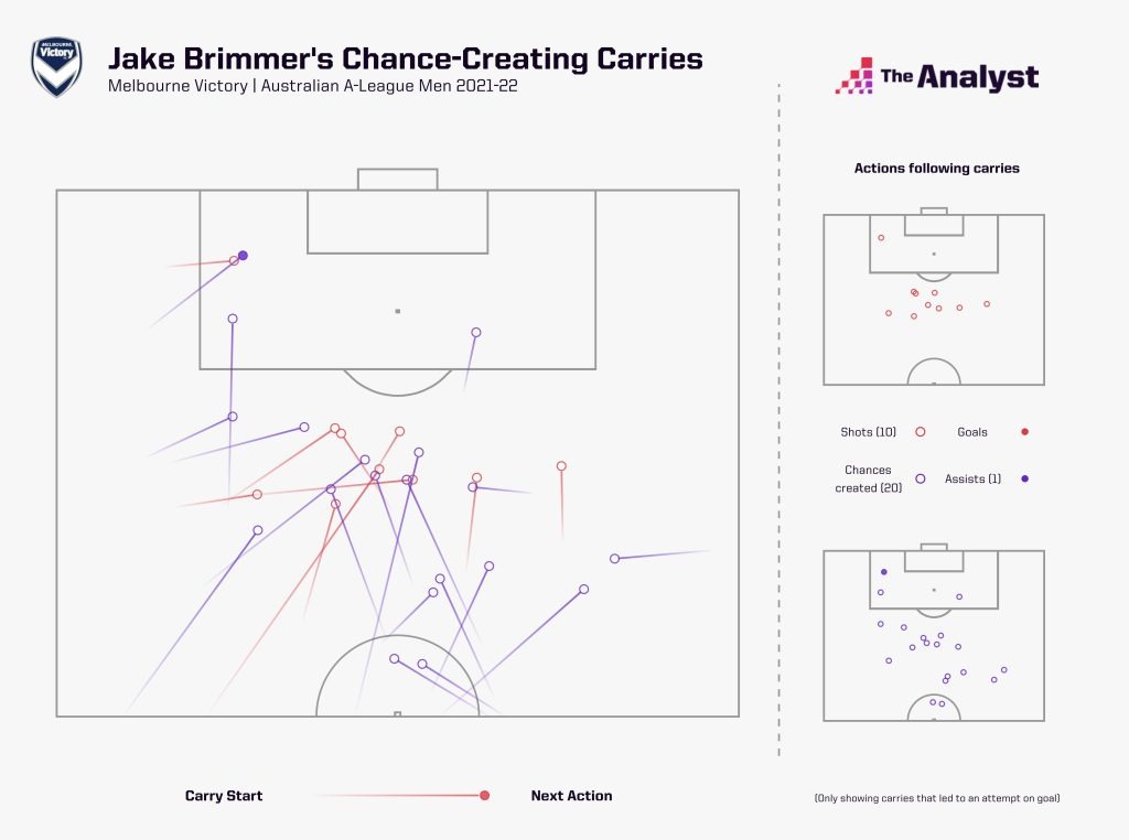 Jake Brimmer Chance-Creating Carries